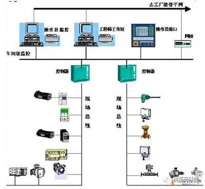 智能工厂的神经脉络 现场总线与数字监控系统的融合之道